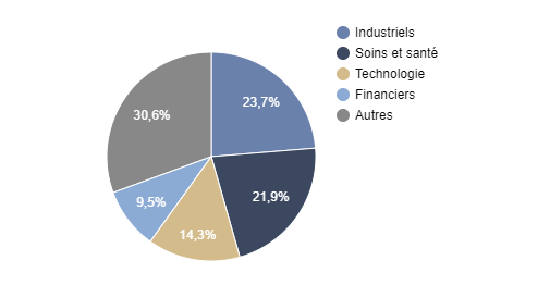 Répartition sectorielle ELEVA Sustainable Impact Europe (1)